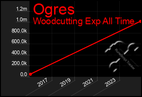 Total Graph of Ogres