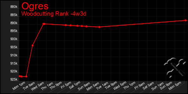 Last 31 Days Graph of Ogres