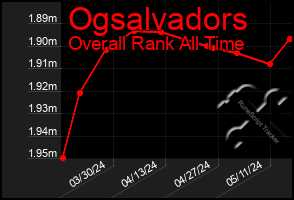Total Graph of Ogsalvadors