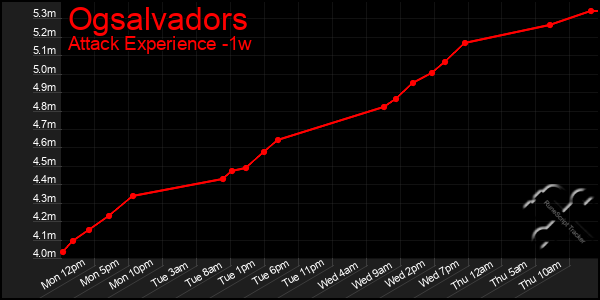 Last 7 Days Graph of Ogsalvadors