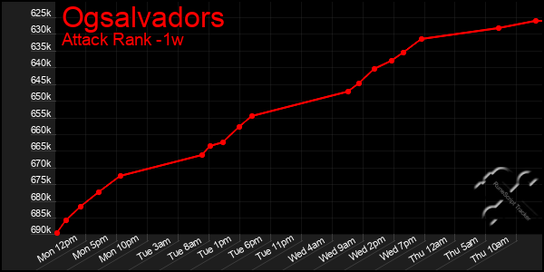 Last 7 Days Graph of Ogsalvadors