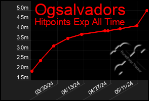 Total Graph of Ogsalvadors