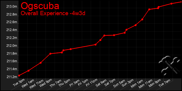 Last 31 Days Graph of Ogscuba