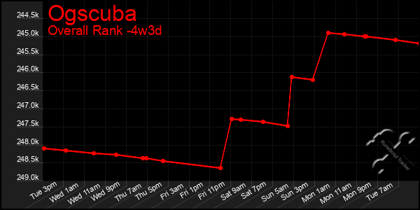 Last 31 Days Graph of Ogscuba