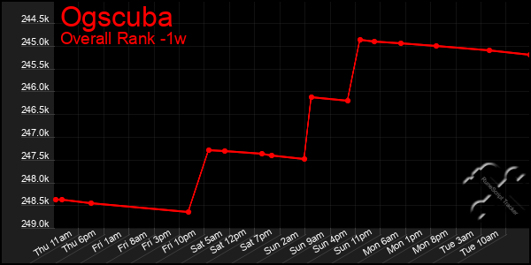1 Week Graph of Ogscuba