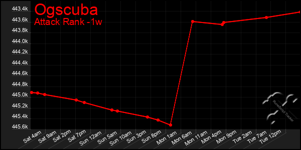Last 7 Days Graph of Ogscuba