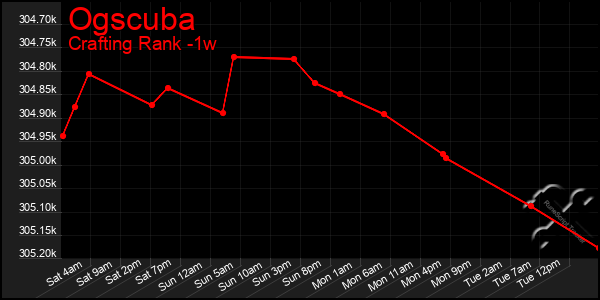 Last 7 Days Graph of Ogscuba
