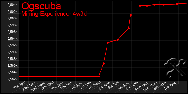 Last 31 Days Graph of Ogscuba