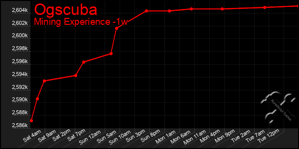 Last 7 Days Graph of Ogscuba