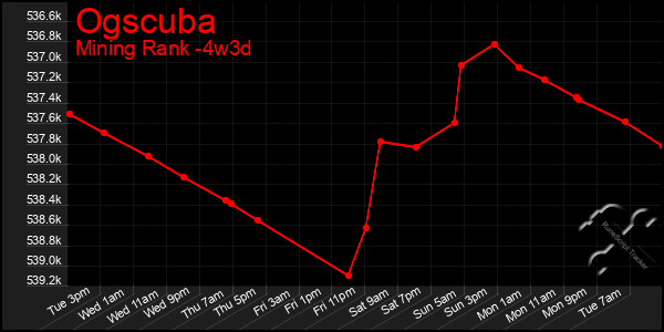 Last 31 Days Graph of Ogscuba