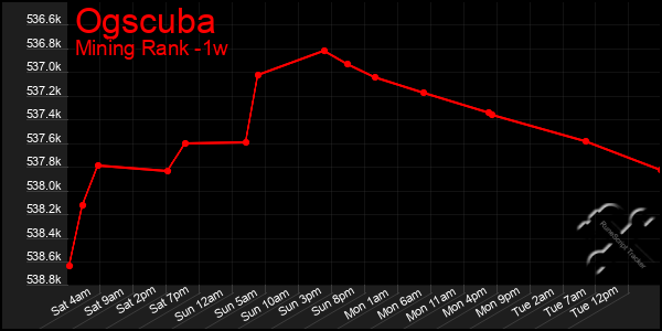 Last 7 Days Graph of Ogscuba
