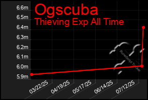 Total Graph of Ogscuba