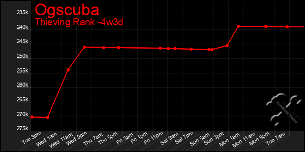 Last 31 Days Graph of Ogscuba