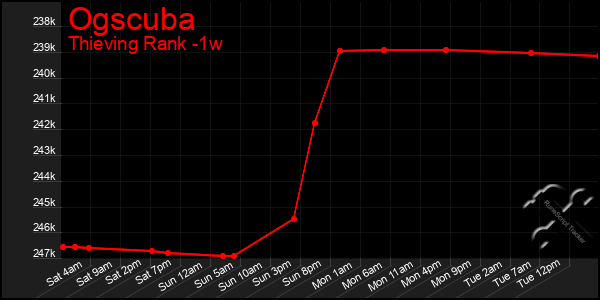Last 7 Days Graph of Ogscuba