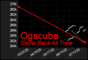 Total Graph of Ogscuba