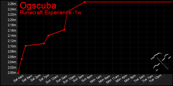 Last 7 Days Graph of Ogscuba