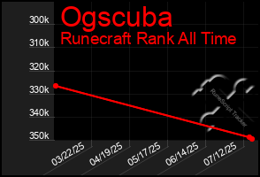 Total Graph of Ogscuba