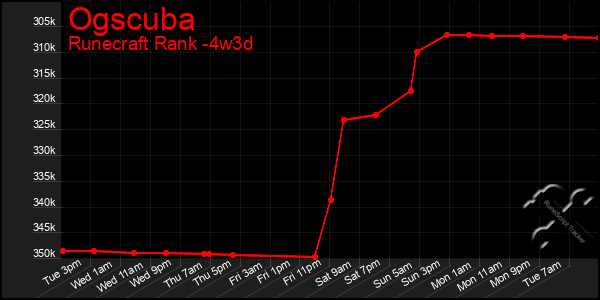 Last 31 Days Graph of Ogscuba