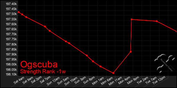 Last 7 Days Graph of Ogscuba
