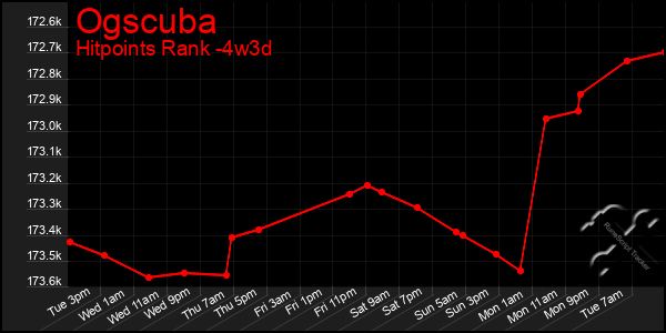 Last 31 Days Graph of Ogscuba