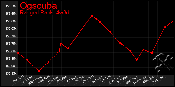 Last 31 Days Graph of Ogscuba