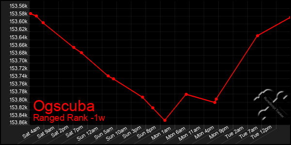 Last 7 Days Graph of Ogscuba
