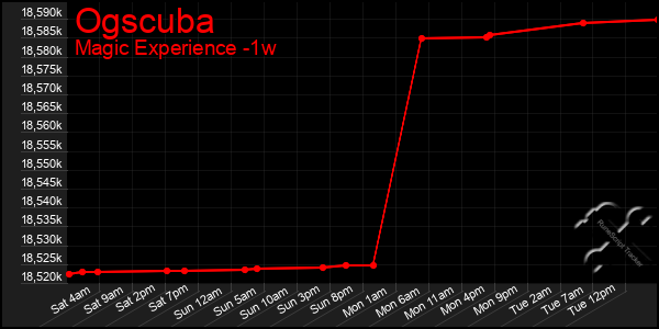 Last 7 Days Graph of Ogscuba