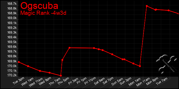 Last 31 Days Graph of Ogscuba