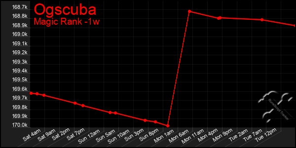Last 7 Days Graph of Ogscuba