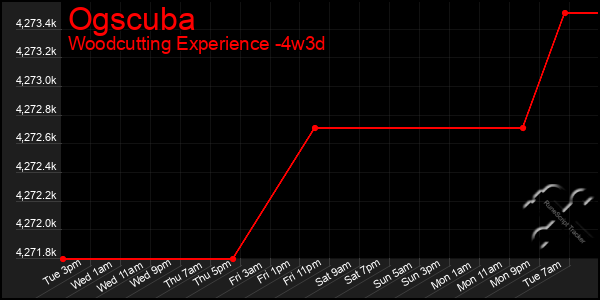 Last 31 Days Graph of Ogscuba