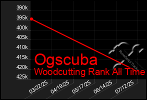 Total Graph of Ogscuba
