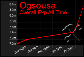 Total Graph of Ogsousa