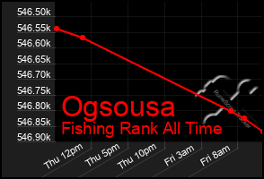 Total Graph of Ogsousa