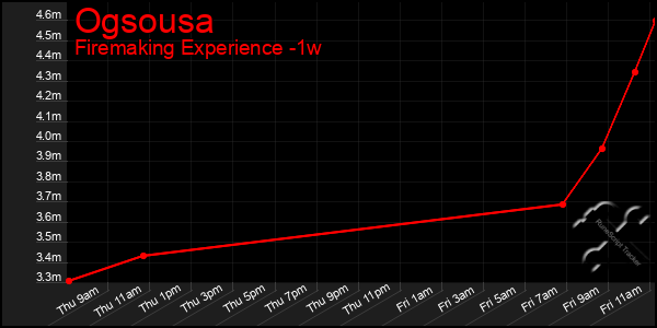Last 7 Days Graph of Ogsousa