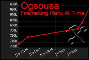 Total Graph of Ogsousa