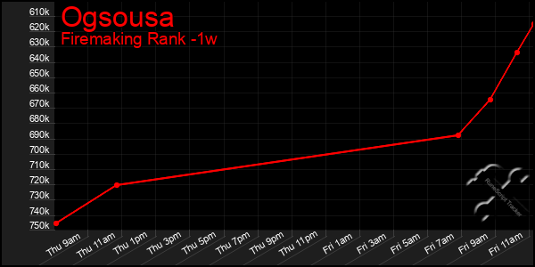 Last 7 Days Graph of Ogsousa