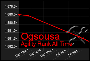 Total Graph of Ogsousa