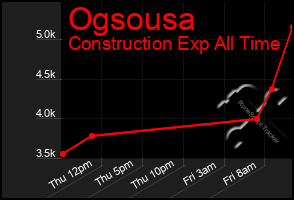 Total Graph of Ogsousa