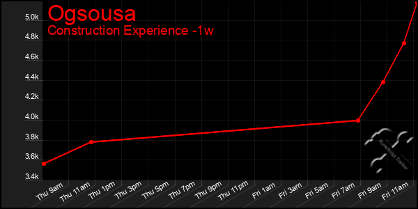 Last 7 Days Graph of Ogsousa