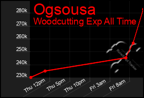 Total Graph of Ogsousa