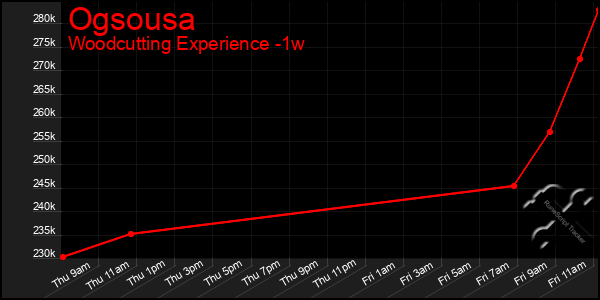 Last 7 Days Graph of Ogsousa