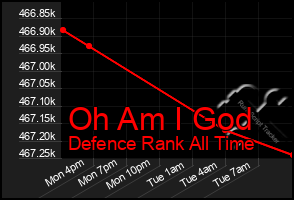Total Graph of Oh Am I God