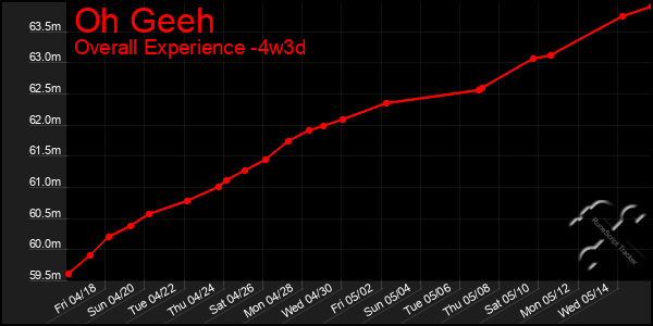 Last 31 Days Graph of Oh Geeh