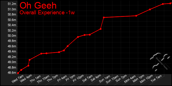 1 Week Graph of Oh Geeh