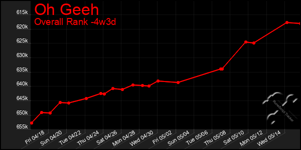 Last 31 Days Graph of Oh Geeh