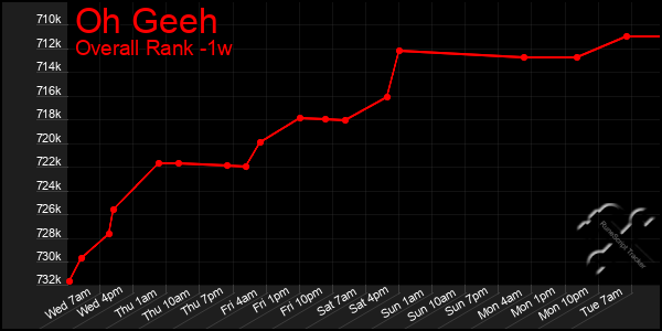 1 Week Graph of Oh Geeh