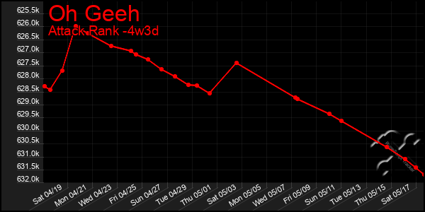 Last 31 Days Graph of Oh Geeh