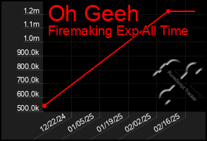 Total Graph of Oh Geeh