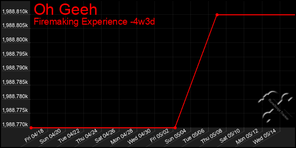 Last 31 Days Graph of Oh Geeh