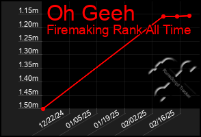 Total Graph of Oh Geeh